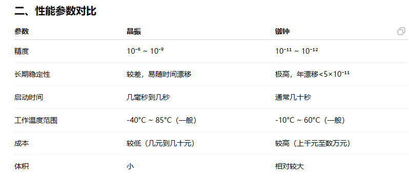 晶振与铷钟的区别及应用场景要求的详细阐述