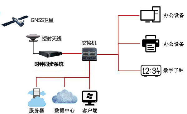 NTP网络时间服务器在保险行业中的应用