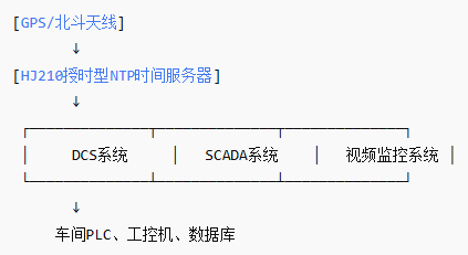NTP网络时间服务器在化工自动化中的作用